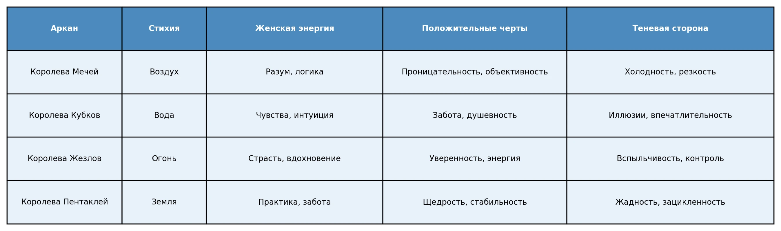 Королевы в Таро: ключевые различия фото 5