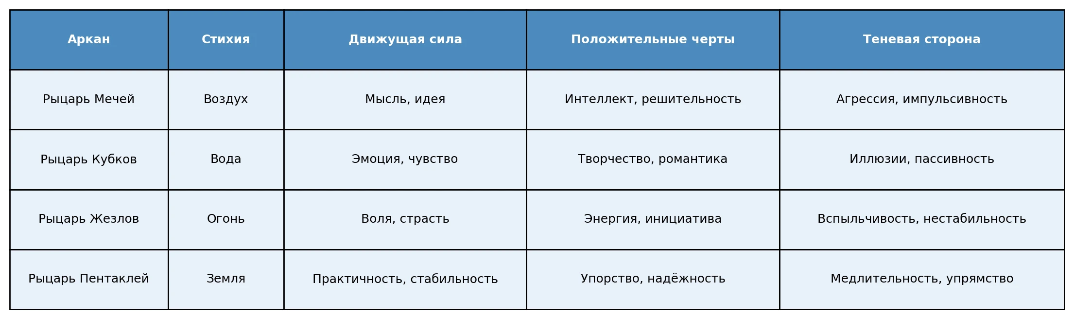 Рыцари в Таро: ключевые различия фото 5
