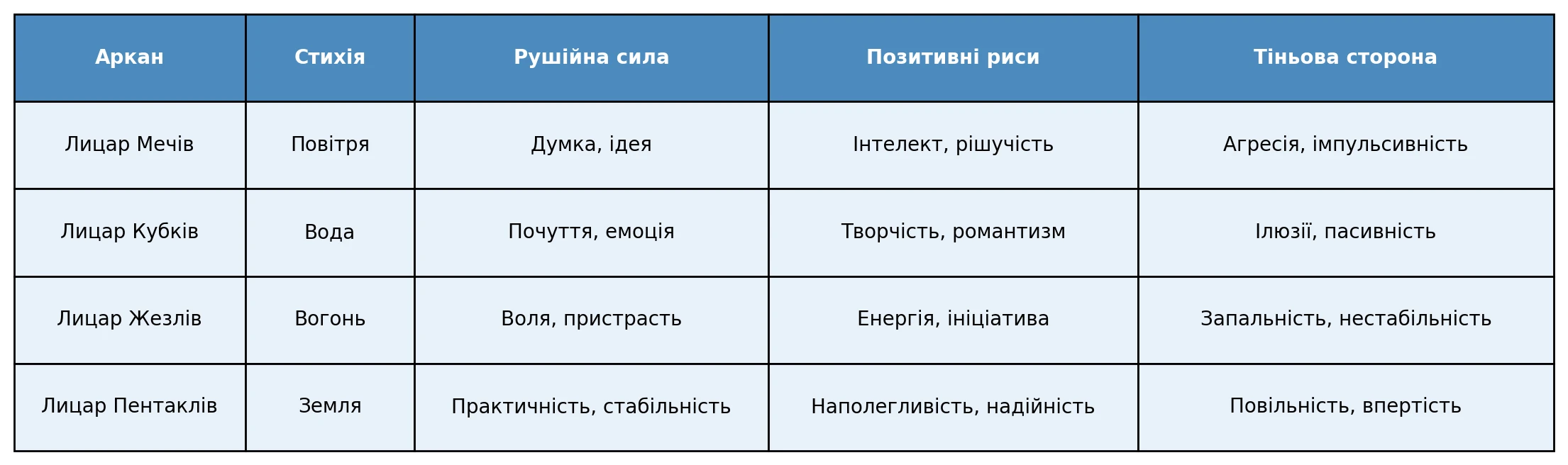 Лицарі в Таро: ключові відмінності фото 5