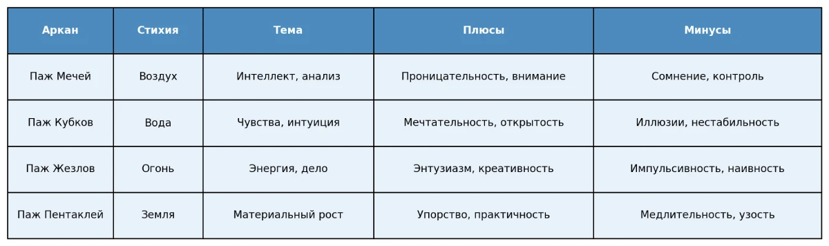 Пажи в Таро: ключевые различия фото 5