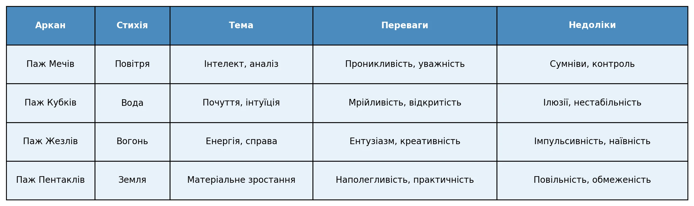 Пажі в Таро: ключові відмінності фото 5